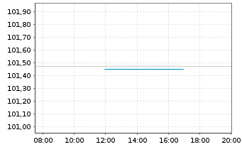 Chart VOLKSW. FINANCIAL SERVICES AG Med.T.Nts v.24(26) - Intraday