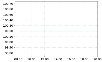Chart VOLKSW. FINANCIAL SERVICES AG FLR-MTN. v.24(27) - Intraday