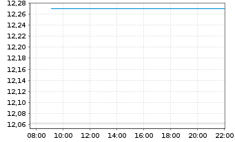Chart Leverage Shares PLC - Intraday