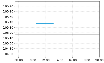 Chart CECONOMY AG Anleihe v.2024(2026/2029) - Intraday