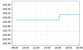 Chart EnBW International Finance BV EO-MTN. 2024(36/36) - Intraday