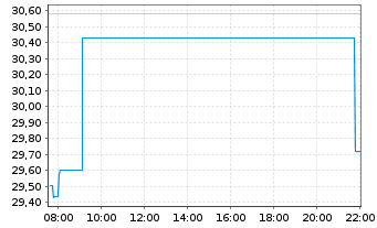 Chart WisdomTree Multi Ass.Iss.PLC - Intraday