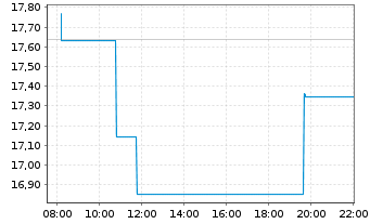 Chart WisdomTree Multi Ass.Iss.PLC Eur.Nat.G.Secs 2062 - Intraday