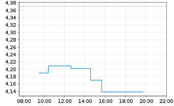 Chart Leverage Shares PLC ETP 27.08.74 Income Nasdaq100 - Intraday