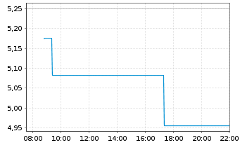 Chart Leverage Shares PLC ETP 27.08.74 Income S&P500 - Intraday