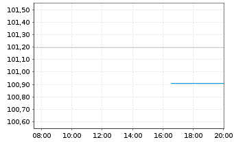 Chart BMW Internat. Investment B.V. EO-MTN. 2024(30) - Intraday