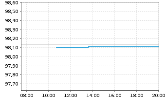 Chart BMW Internat. Investment B.V. EO-MTN. 2024(34) - Intraday