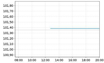 Chart Caterpillar Fin.Services Corp. EO-MTN. 2024(27) - Intraday