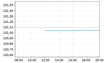 Chart Knorr-Bremse AG MTN v.2024(2029/2029) - Intraday