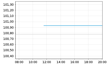 Chart Knorr-Bremse AG MTN v.2024(2032/2032) - Intraday