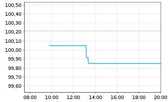 Chart Rumänien EO-Med.-Term Nts 2024(31)Reg.S - Intraday