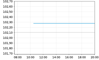 Chart Continental AG MTN v.2024(2029/2029) - Intraday
