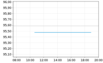 Chart Nestlé Finance Intl Ltd. EO-Med.T.Nts 2024(36/36) - Intraday