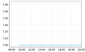 Chart HANETF MULTI-ASSET ETC ISSUER - Intraday