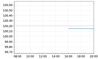 Chart Deutsche Telekom AG EO-MTN v.2024(2035/2035) - Intraday