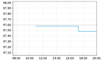 Chart Ungarn EO-Bonds 2025(40) - Intraday