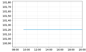 Chart Polen, Republik EO-Medium-Term Notes 2025(35) - Intraday