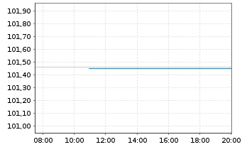 Chart BMW Internat. Investment B.V. EO-Med-Te N 2025(29 - Intraday