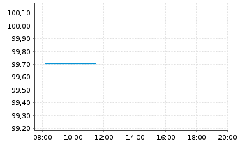 Chart Infineon Technologies AG Med.Term Nts. v.25(25/30) - Intraday