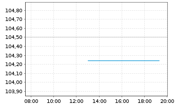Chart Rumänien EO-Med.-Term Nts 2025(30)Reg.S - Intraday