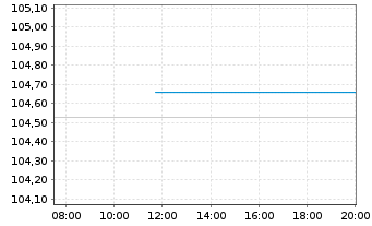 Chart Rumänien EO-Med.-Term Nts 2025(32)Reg.S - Intraday
