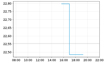 Chart WisdomTree Multi Ass.Iss.PLC - Intraday