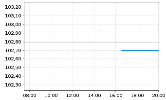 Chart Deutsche Post AG Medium Term Notes v.25(39/40) - Intraday