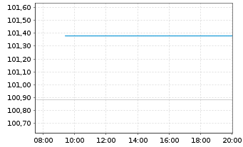 Chart CEZ AS EO-Medium-Term Nts 2025(25/33) - Intraday