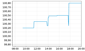 Chart IuteCredit Finance S.à.r.l. EO-Bs 2025(25/29-30) - Intraday