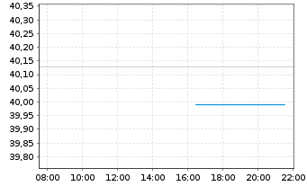 Chart Leverage Shares PLC - Intraday