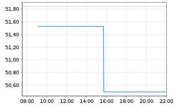 Chart Leverage Shares PLC - Intraday