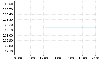 Chart Volkswagen Intl Finance N.V. Nts.2025(33/Und.) - Intraday
