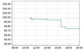 Chart Heidelberg Mater.Fin.Lux. S.A. EO-MTN. 2025(30/30) - Intraday