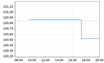 Chart BMW Finance N.V. EO-Medium-Term Notes 2025(31) - Intraday