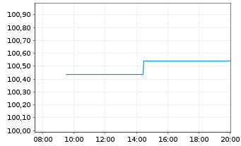 Chart BMW Finance N.V. EO-Medium-Term Notes 2025(34) - Intraday