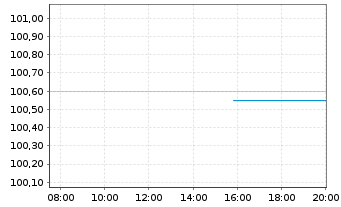 Chart Kreditanst.f.Wiederaufbau Med.Term Nts. v.25(30) - Intraday