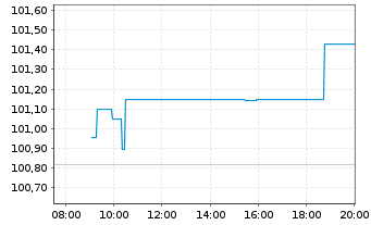 Chart Grenke Finance PLC EO-Medium-Term Notes 2025(30) - Intraday