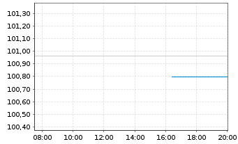 Chart Deutsche Post AG Medium Term Notes v.25(32/32) - Intraday