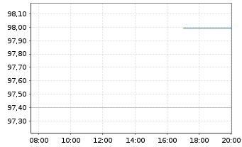 Chart Stellantis N.V. EO-Med.-Term Notes 2025(25/35) - Intraday