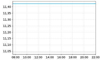 Chart WisdomTree Multi Ass.Iss.PLC 3x Daily Short - Intraday