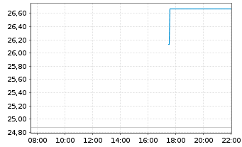 Chart WisdomTree Multi Ass.Iss.PLC 3x Daily Lev. - Intraday