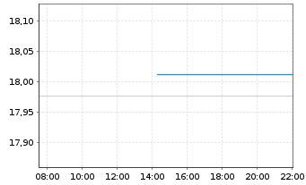 Chart WisdomTree Multi Ass.Iss.PLC 3x Daily Short - Intraday
