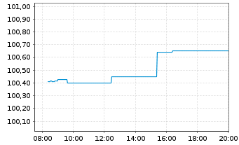 Chart Gothaer Allgem.Versicherung AG -Anl.v.25(34/45) - Intraday
