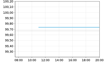 Chart Volkswagen Bank GmbH Med.Term.Nts. v.25(28) - Intraday