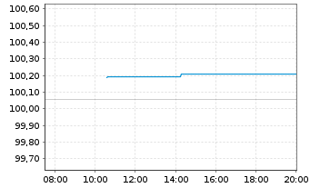 Chart Polen, Republik EO-Medium-Term Notes 2025(37) - Intraday