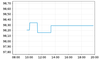 Chart Bulgarien EO-Medium-Term Notes 2025(35) - Intraday