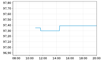 Chart Bulgarien EO-Medium-Term Notes 2025(45) - Intraday