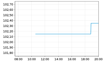 Chart Eleving Group EO-Bonds 2025(25/30) - Intraday