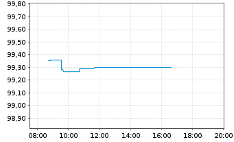 Chart E.ON Intl Finance B.V. EO-Med.T.Nts 2025(31/31) - Intraday