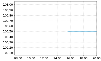 Chart E.ON Intl Finance B.V. EO-Med.T.Nts 2025(35/35) - Intraday